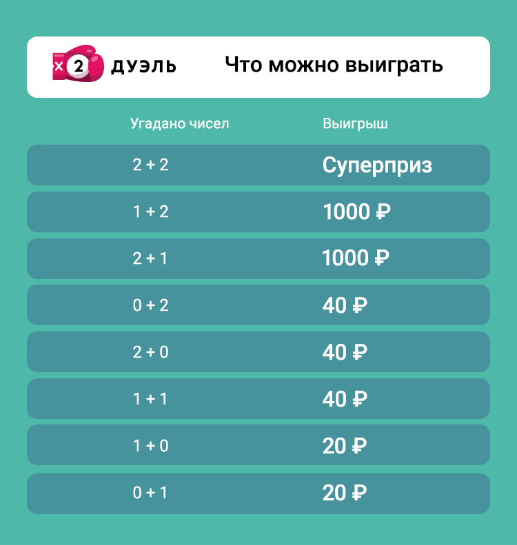 Таблица выигрышей в Дуэль