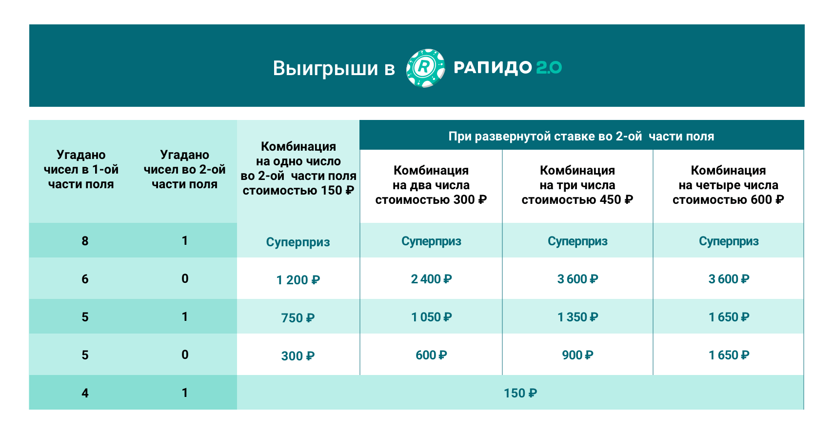 Таблица выигрышей в Рапидо 2.0