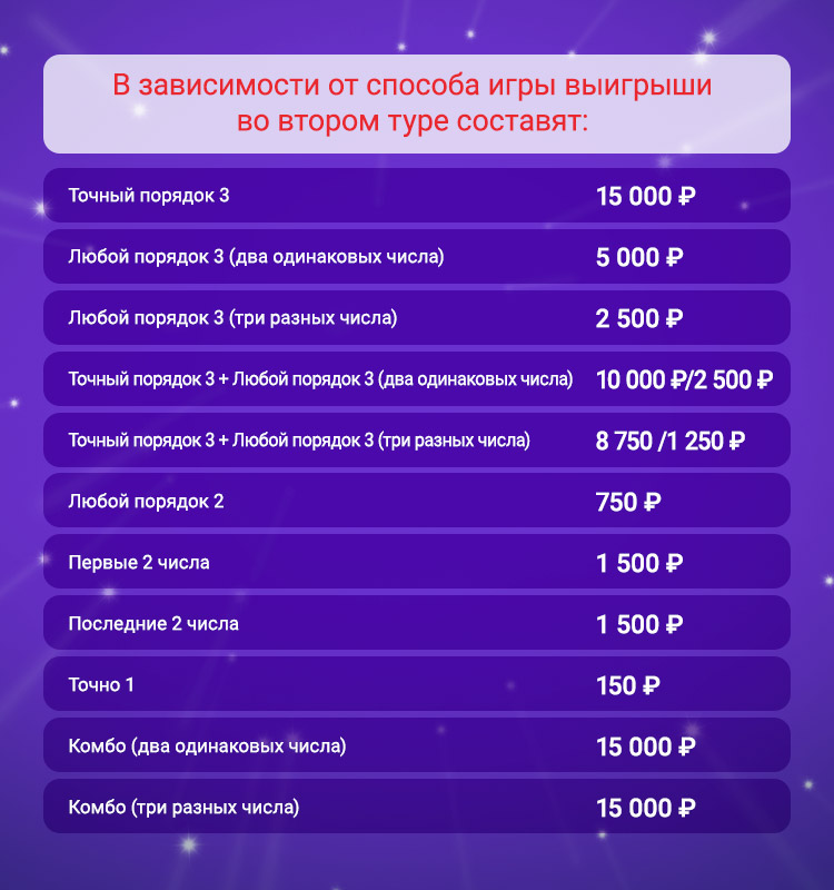 Таблица выигрышей в Топ-3