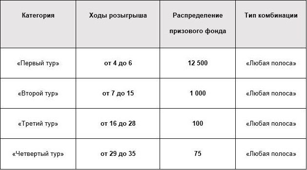 Выигрыши Рокетбинго