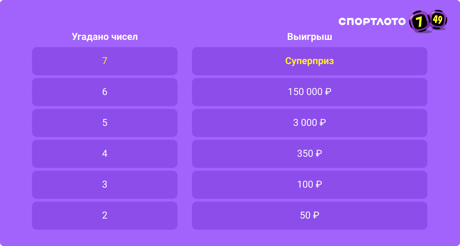 Лото 7из49. Спортлото 7 из 49. Спортлото 7из49 выигрыш. Билет 7 из 49. Спортлото 7из49 последний тираж.