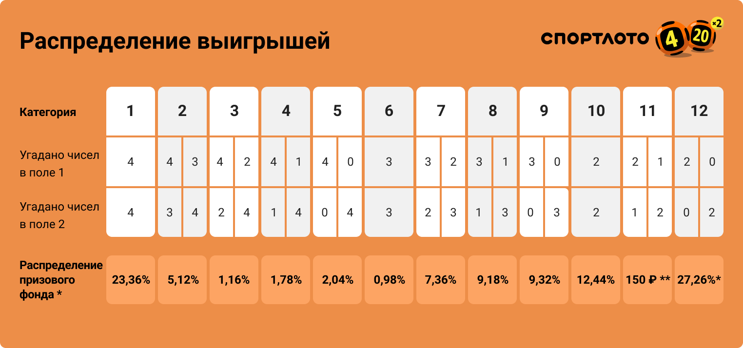 Спортлото проверить. Спортлото 4 из 20. 4 Из 20 выигрыши. Выигрышные числа 4 из 20. Система игры в лотерею 4 из 20.