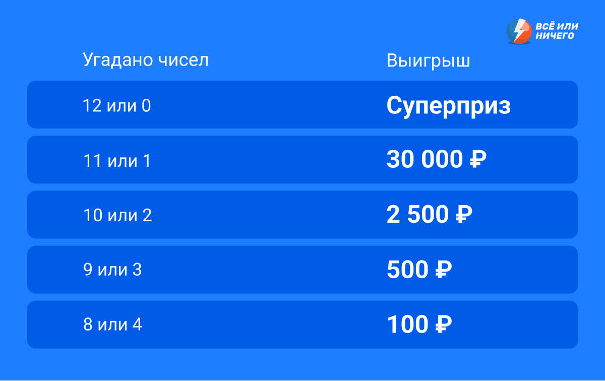 Презентация на тему вероятность выигрыша в лотерею