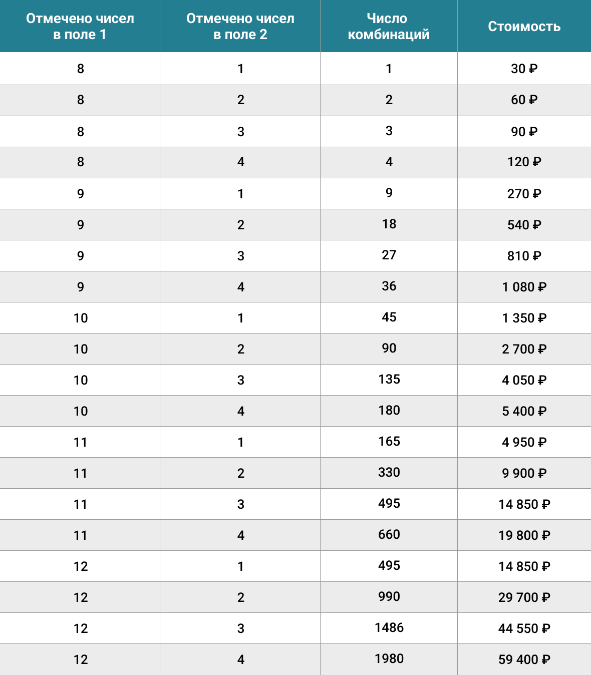 Столото таблица выигрышей. Таблица выигрыша 4*20. 4 Из 20 архив тиражей таблица 2024. Столото тираж 1532.