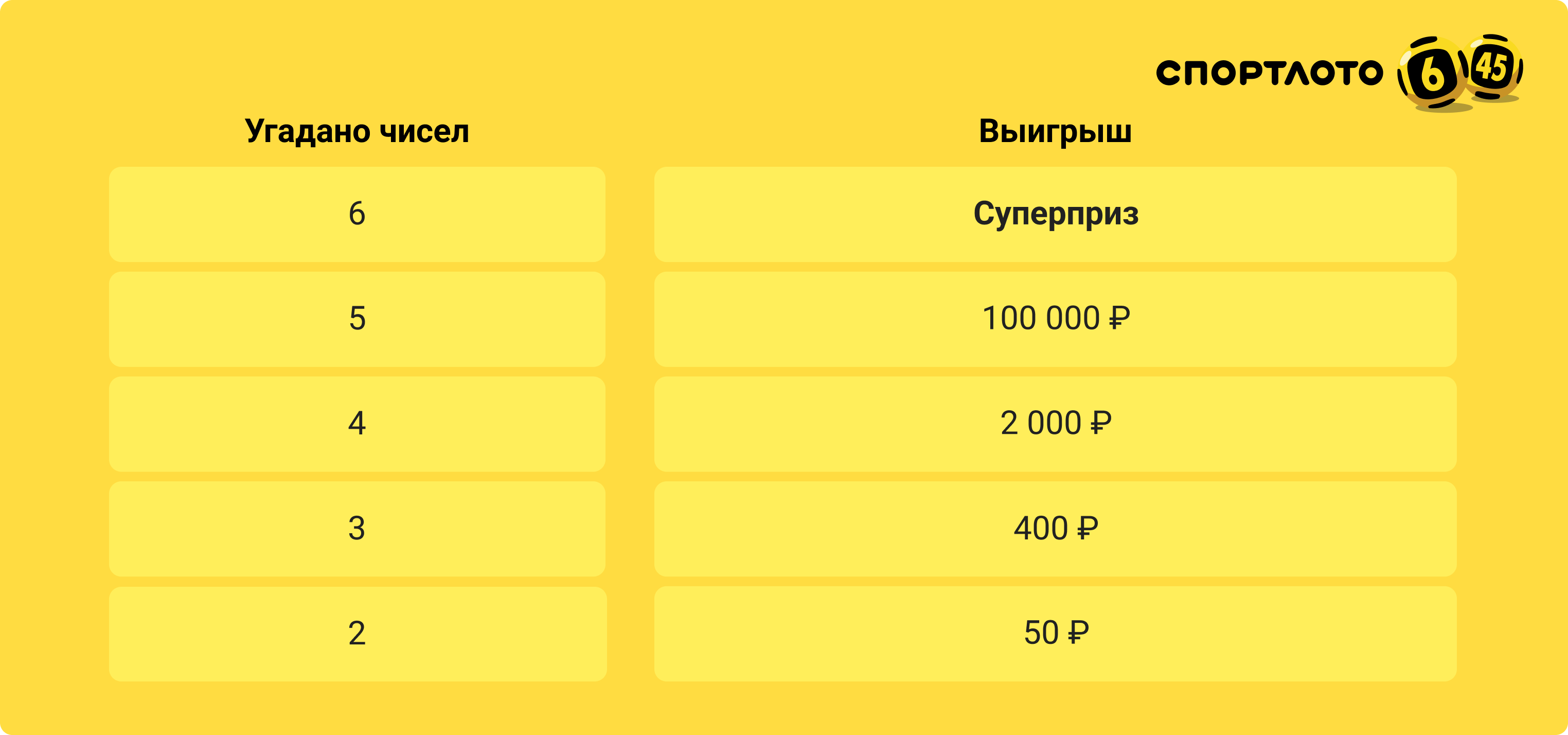 Спортлото «6 из 45»: правила игры, условия выигрыша и что можно выиграть в  лотерею «Спортлото «6 из 45»