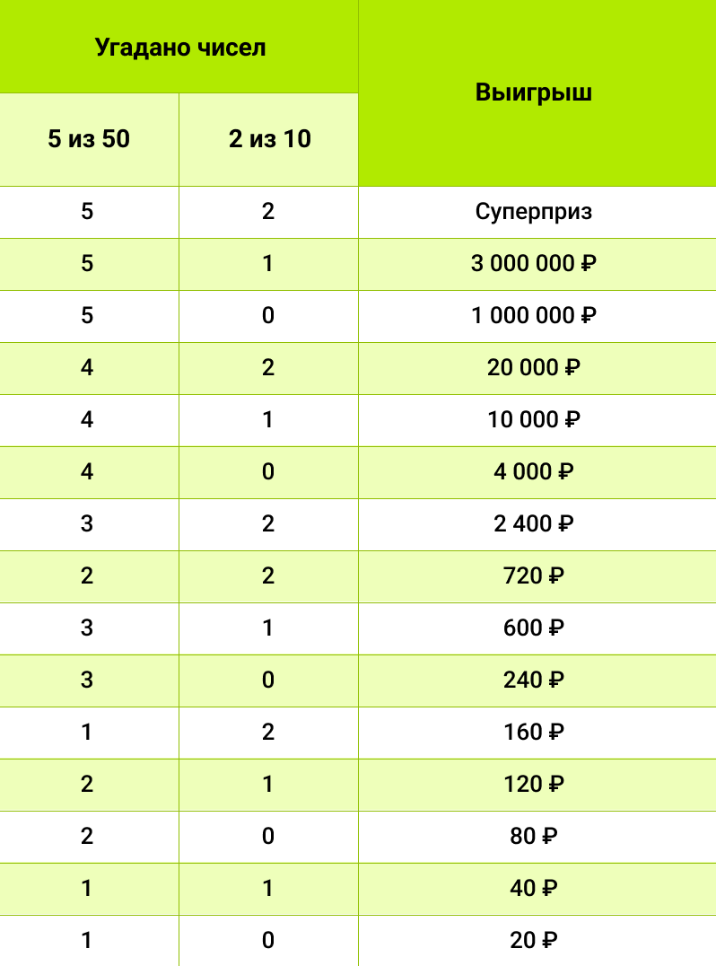 Правила лотереи «Большое Спортлото»: вероятность выигрыша и заполнение  билета, что можно выиграть и как играть