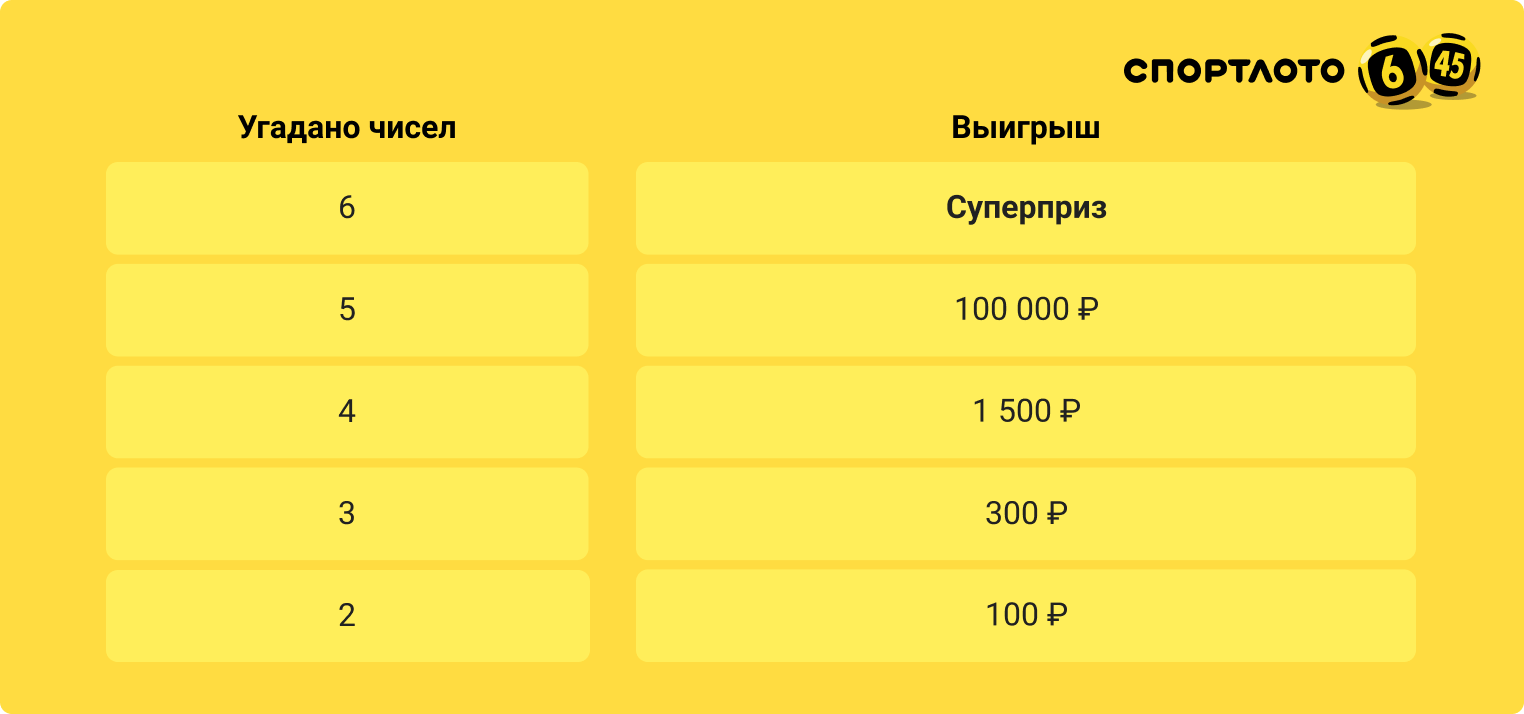 Спортлото «6 из 45»: правила игры, условия выигрыша и что можно выиграть в лотерею «Спортлото «6 из 45»