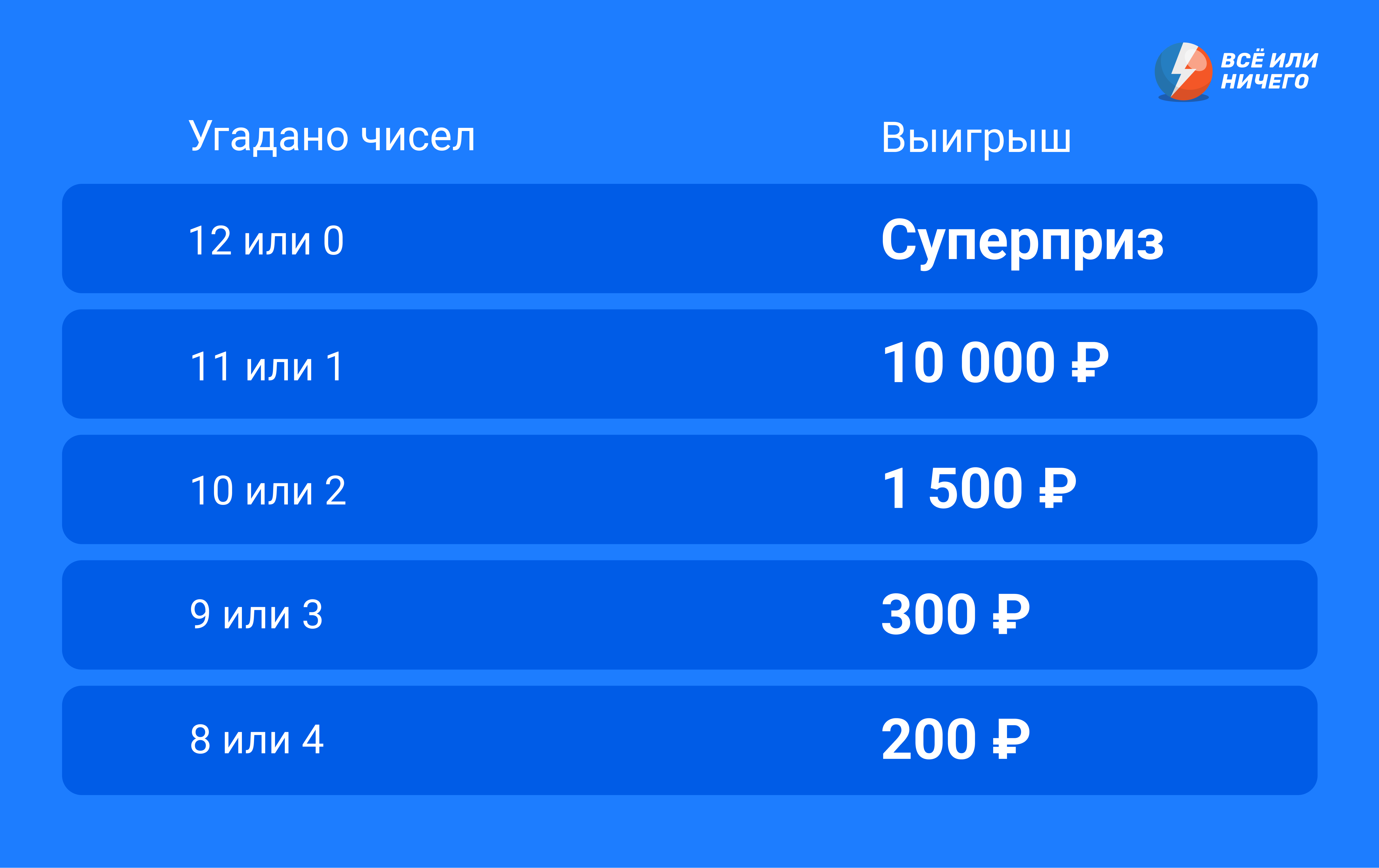 Правила лотереи «Всё или ничего»: вероятность выигрыша и заполнение билета,  что можно выиграть — как играть в лотерею Всё или ничего