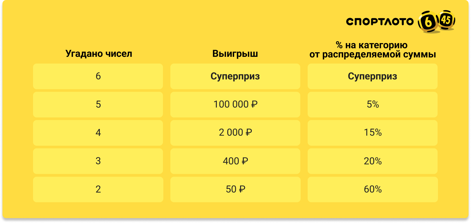 Спортлото «6 из 45»: правила игры, условия выигрыша и что можно выиграть в  лотерею «Спортлото «6 из 45»