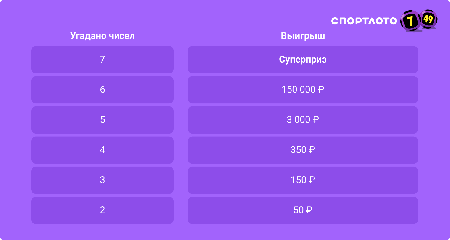 Последний тираж 7 из 49. Спортлото 7 из 49. Спортлото 7из49 выигрыш. Билет 7 из 49. Спортлото 7из49 последний тираж.