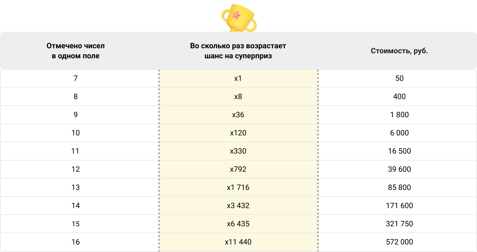 Таблица выигрыша лотереи. Развернутая ставка 6 из 45 таблица. Гослото 6 из 45. Развёрнутая ставка 6 из 45. Развернутые ставки 6 из 45 таблица.