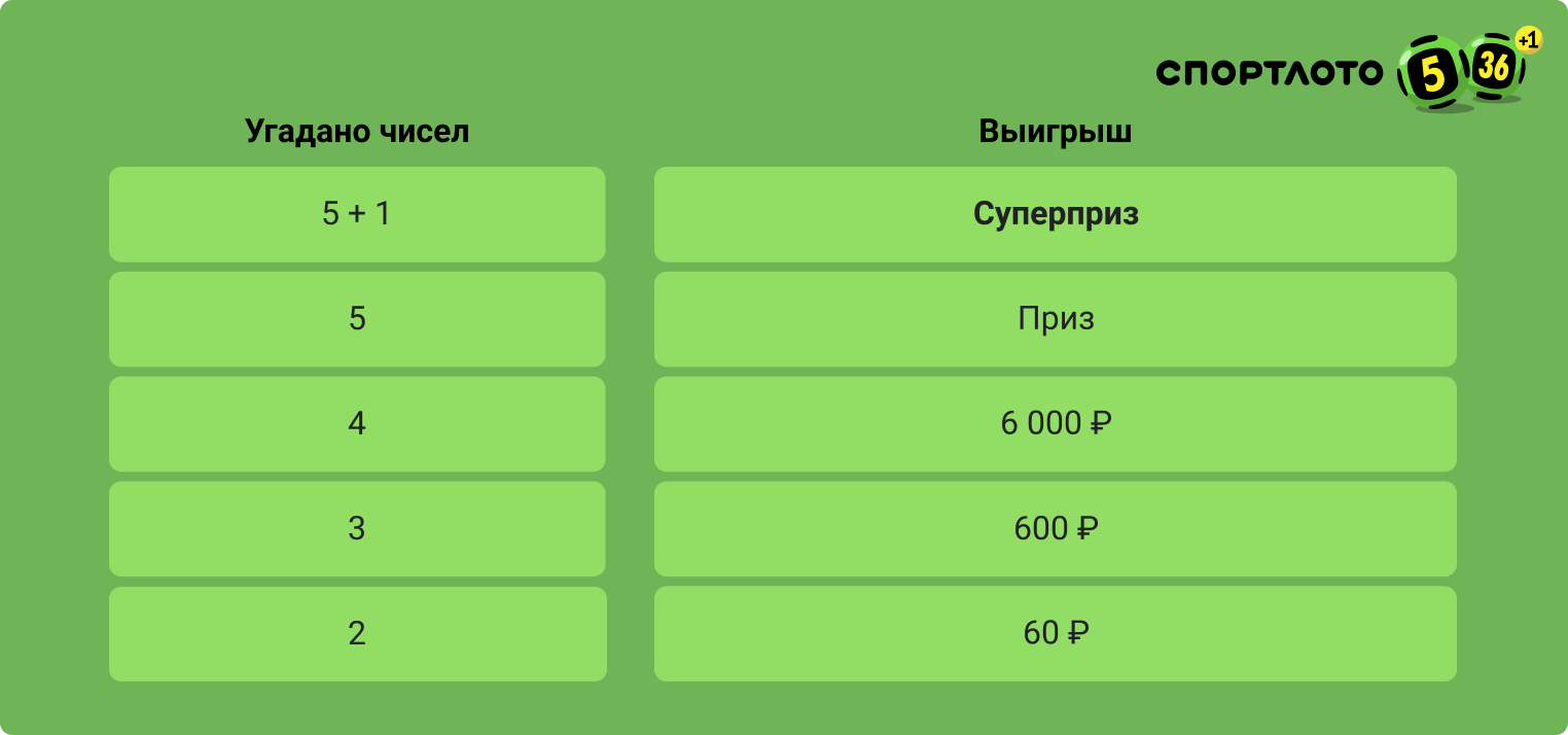 Выигрыш 5 рублей. Спортлото 5 из 36. Таблица выигрышей. Таблица Спортлото. 5 Из 36 выигрыши.